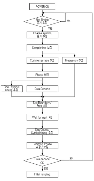 그림  8.  하향링크  초기  동기  절차 Fig.  8  Return  link  initial  synchronization  flow
