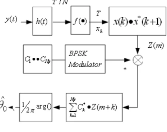 그림  13.  Common  phase  동기 Fig.  13  Common  phase  synchronization