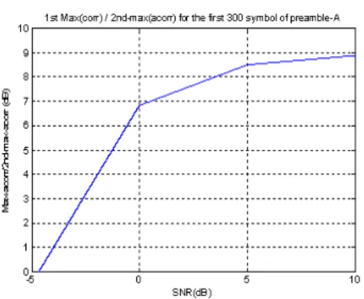 그림  17.  Common  phase  recovery  성능 Fig.  17  Common  phase  recovery  characteristics