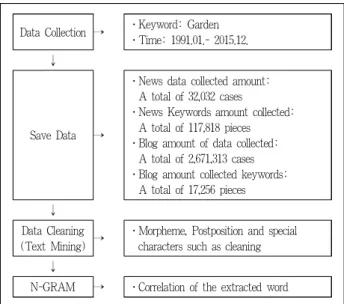 Figure 1. The process of research