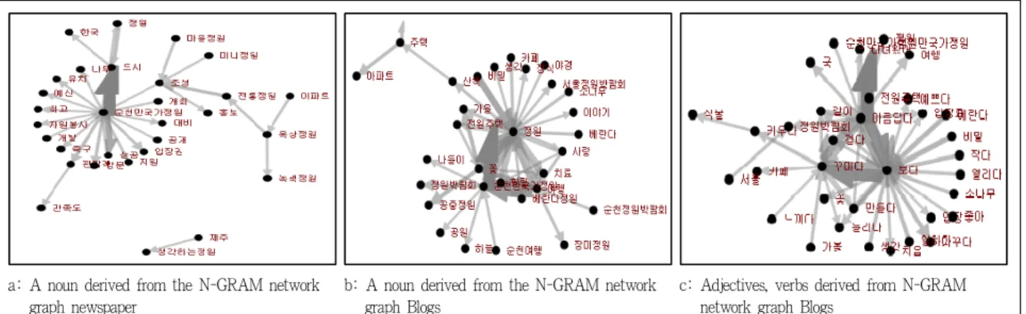 Figure 2의 c에서는 정원을 이용하는 사람들이 정원에서 어 떠한 경험을 하며, 어떠한 감정을 갖는지 파악할 수 있는데, 핵 심 단어는 ‘보다’이다. 현대사회에 사람들은 정원을 눈으로 즐 기고 감상하는 경험을 한다는 것을 알 수 있고, 이 밖에 걷다, 만들다, 꾸미다, 키우다 등을 통해 실천적인 행위가 일어나기도 하며, 아름답다, 예쁘다 등의 감정을 가지고 있어 사람들은 정 원에 대해 긍정적인 감정을 가지고 있음을 알 수 있다