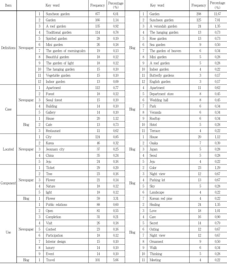 Table 2. The keywords derived through big data for deriving the concept of the garden