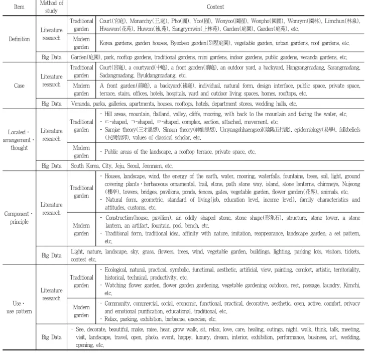 Table 3. Garden related keywords comprehensive