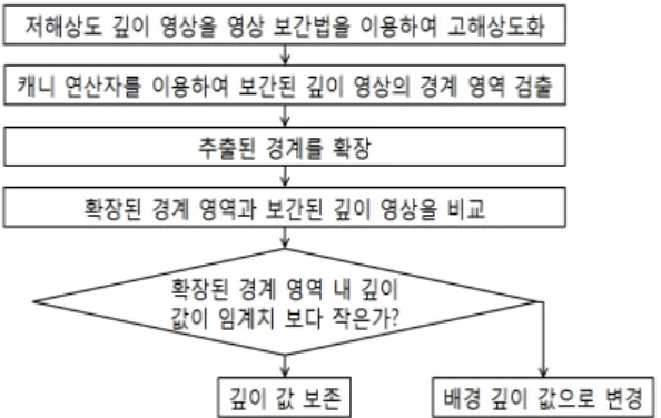 그림  4.  제안하는  기법의  순서도 Fig.  4  Block  diagram  of  proposed  method 