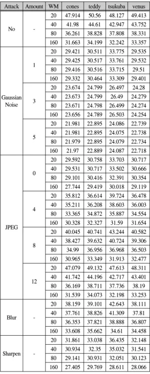 표  1.  워터마킹  삽입후  PSNR  결과 Table.  1  PSNR  result  after  watermarking  embedding