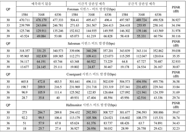 표  1.  각  영상별  화질  대비  성능  비교
