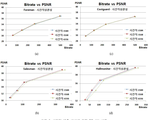 Fig.  6  Comparison  of  RD  performances  Using  Temporal  Bit  Request  Estimation (a)  Foreman  (b)  Salesman  (c)  Coastguard  (d)  Hallmonitor