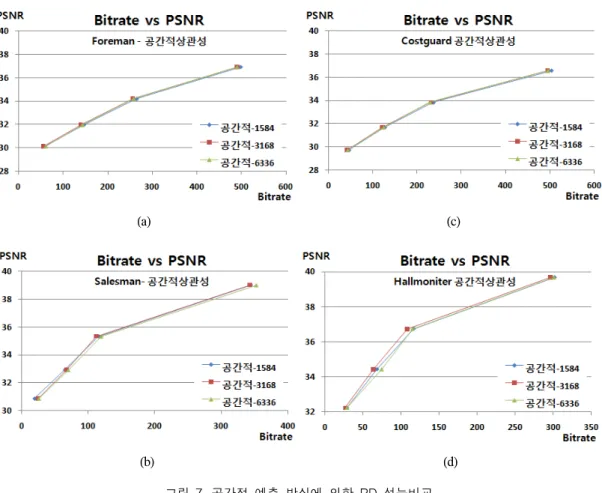 Fig.  7  Comparison  of  RD  Performances  Using  Spatial  Bit  Request  Estimation  (a)  Foreman  (b)  Salesman  (c)  Coastguard  (d)  Hallmonitor
