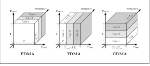 그림  1.  다중접속방식 Fig.  1  Multiple  Access  Schemes