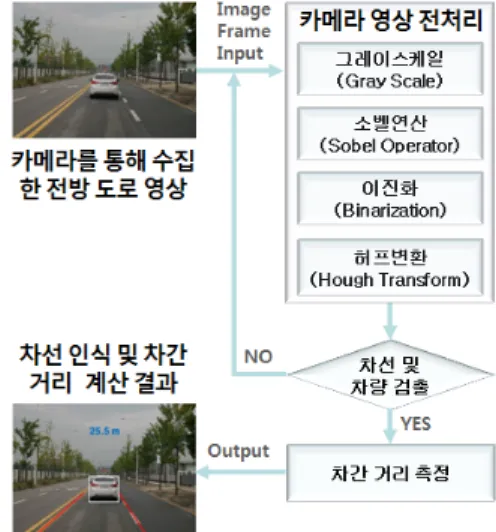 그림  1.  카메라  영상  분석을  통한  차간  거리  계산  과정 Fig.  1  process  of  vehicle  distance  using  camera  image