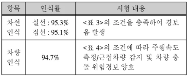 표  4.  차량  충돌  위험  경보  조건 Table.  4  condition  of  vehicle  collision  warning 