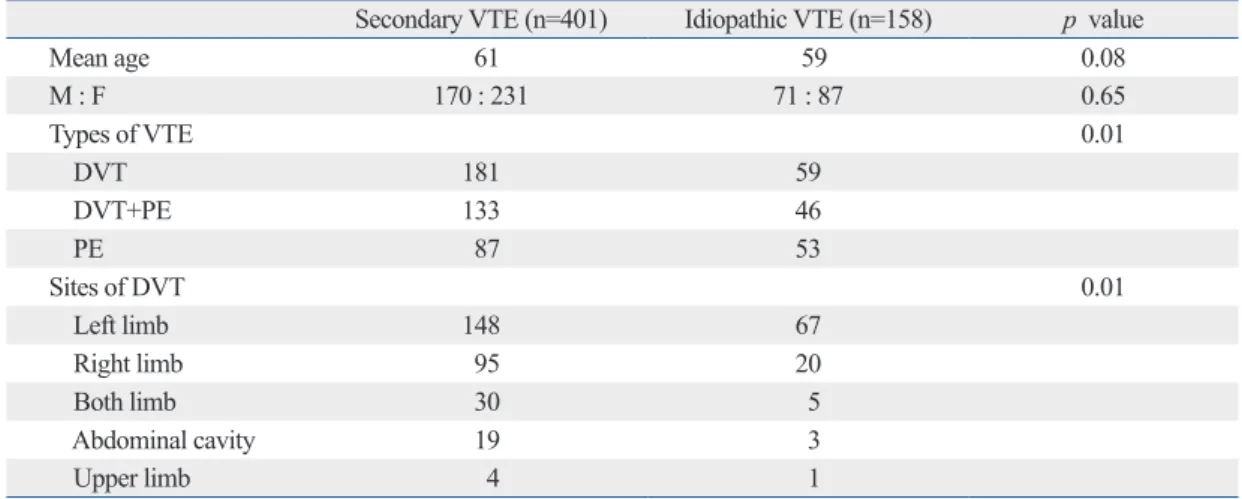 Table 1. Characteristics of Korean Patients with Idiopathic Venous Thromboembolism