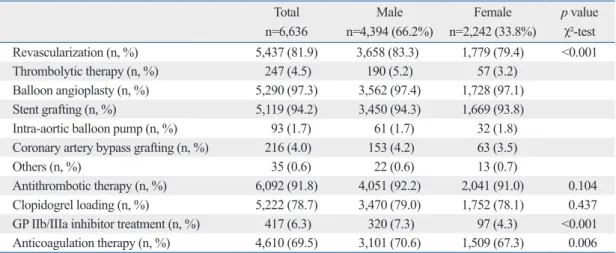 Table 4. Treatment Evaluation