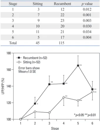 Table 2. Numbers of Sleep Deprived Subjects in Each Stage  for Sitting and Recumbent Postures (n=52)