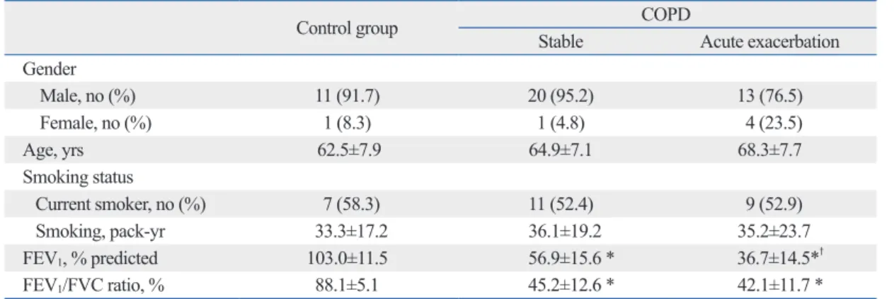 Table 1 presents the clinical and lung function variables of all  participants. We included 17 patients with exacerbation of  COPD, 21 patients with clinically stable COPD, and 12  con-trol groups in the study