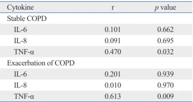 Table 2. Correlation between the Percentage of Apoptotic  Lymphocytes and Serum Levels of IL-6, IL-8, and TNF- α in  Patients with Stable and Exacerbation of COPD