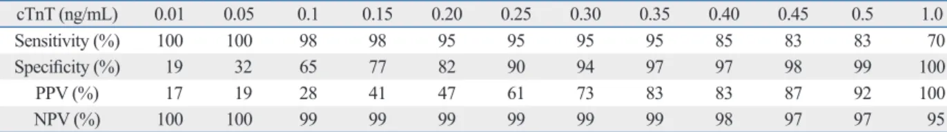 Table 2. Diagnostic Sensitivity, Specificity, PPV, and NPV According to Various Cutoff Values of cTnT