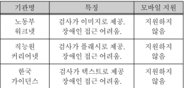 그림  3은  IT분야의  리서치  및  자문  회사인  가트너가  2010년부터  2015년까지의  모바일  운영체제  전망을  분 석한  그래프이다. 2010년  심비안은  37.6%로  다른  운영 체제에  비해  점유율이  높았지만  2015년에는  0.1%로  거의  사라질  것이라고  예상했다
