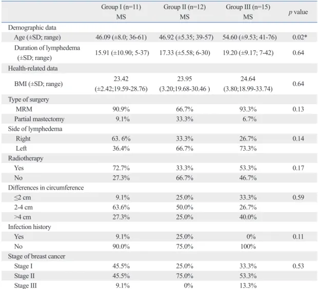 Table 1. Demographic and Health-Related Parameters for Groups I, II, and III Group I (n=11) MS Group II (n=12)MS Group III (n=15)MS p value Demographic data     Age (±SD; range) 46.09 (±8.0; 36-61)   46.92 (±5.35; 39-57)   54.60 (±9.53; 41-76)   0.02*     