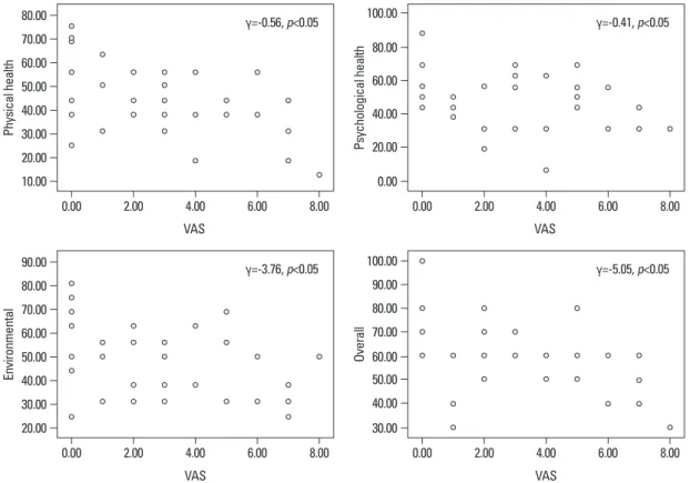 Fig. 2. Correlation of between quality of life (QOL) and pain in breast cancer-related lymphedema.