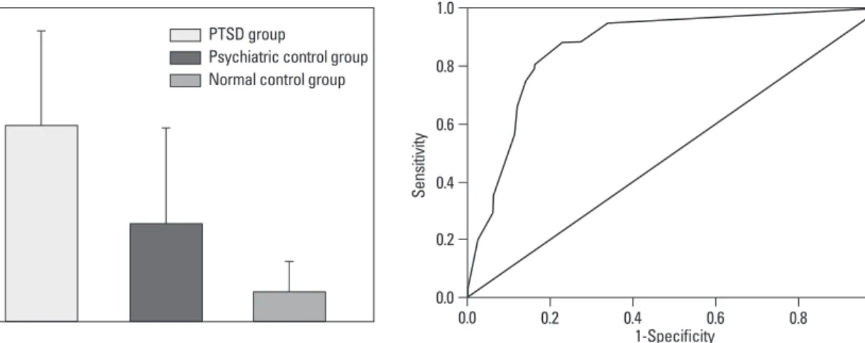 Table 2. Spearman ’s Correlation Coefficient among SPAN-K, DTS-K, CAPS, STAI-S, and STAI-T in PTSD Patients