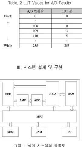 표  2.  A/D  변환값에  대한  LUT값 Table.  2  LUT  Values  for  A/D  Results