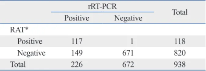 Table 1. Performance of Rapid Antigen Test (RAT) using SD  Bioline Influenza Antigen Test ®  Kit Compared to rRT-PCR for  the Detection of the 2009 influenza A(H1N1) virus