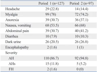Table 2. Symptoms and Severity of Hepatitis A Patients Period  1 (n=127) Period  2 (n=97) Headache    29 (22.8) 14 (14.4) Myalgia   99 (78) 72 (74.2) Anorexia   39 (30.7) 36 (37.1) Nausea, vomiting   68 (53.5) 66 (68) Abdominal pain    39 (30.7) 40 (41.2) 