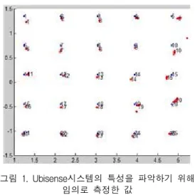 Fig.  1  Ubisense  system  to  identify  the  characteristics  of  the  measured  values  ​​ randomly