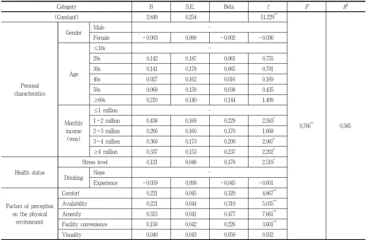 Table 10. Influence of satisfaction about perception of the physical environment