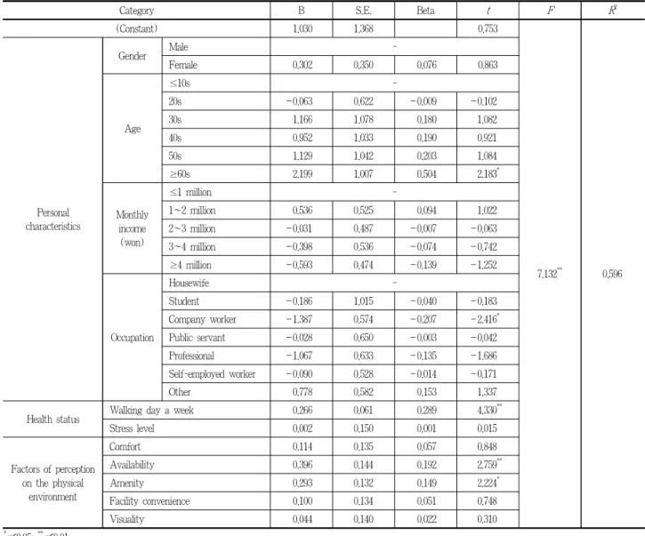 Table 11. Influence of perception on the physical environment for park use