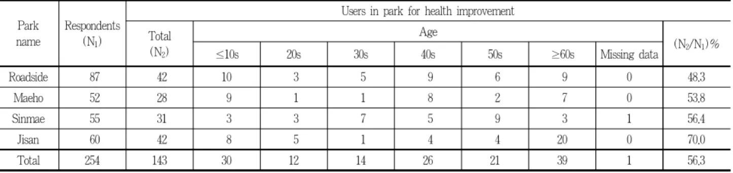 Table 2. Sample characteristics of respondents