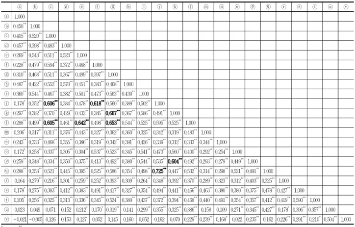 Table 8. Correlation analysis on perception of the physical environment variables