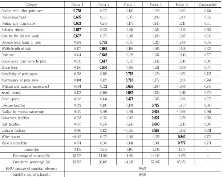 Table 9. Typology of perception on the physical environment variables