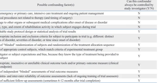 Table 2. Confounding Factors that Could Alter the Accurate Interpretation of Clinical Trial Outcomes