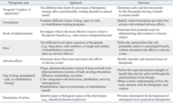 Table 1. Characterization of an Experimental Treatment Using Animal Models Prior to Human Study is Necessary and In- In-cludes Traits that Often form an Iterative Cycle of (Bench-Bedside-Bench-etc.) for the Ongoing Development of Therapies 