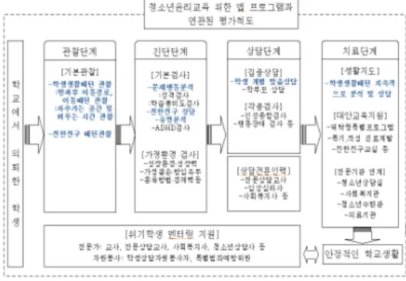 Fig.  1  evaluation  related  to  the  APP  program  for  the  ethical  education  for  the  adolescents