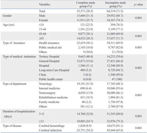 Table 2. Relationship between Levels of Application of Brain Imaging and Related Factors