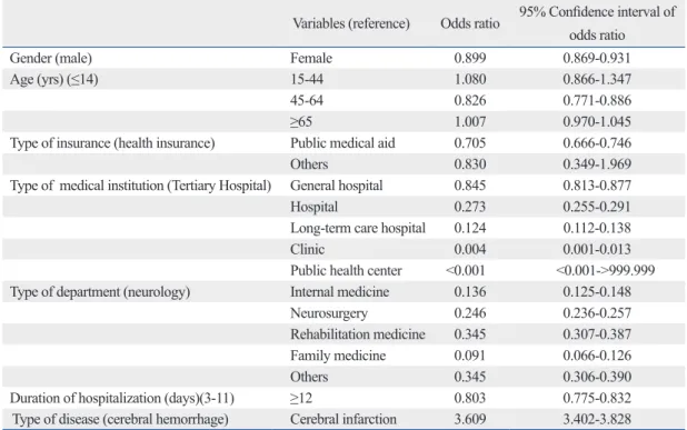 Table 3. Odds Ratio of Receiving a Complete Brain Imaging by Multivariate Logistic Regression Analysis of  Associated Factors