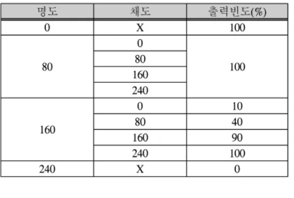 표  2.  명도  및  채도  변화에  따른  모델  출력빈도 Table.  2  Model  output  frequency  vs  intensity  and 