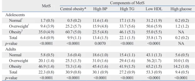 Table 3. Prevalence of MetS and its Components by BMI in Adolescents and Adults 