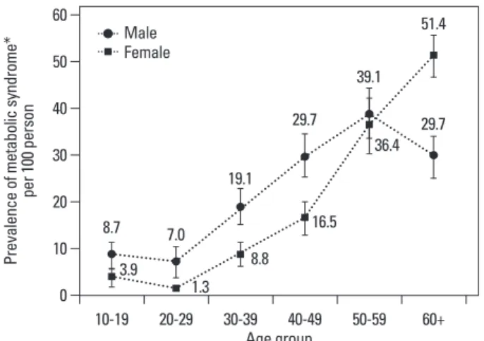 Fig. 2. presents the comparison of the prevalence of MetS  in adolescents using various definitions