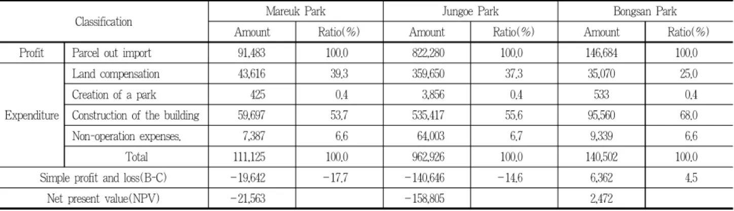Table 9. Profit and expenditure the component ratio synthesize of park(floor space index, standard 190%) (Measure: one million won) 가 기준으로 사업수지 균형 용적률은 179%, 적정이익 용적률은 220%이다