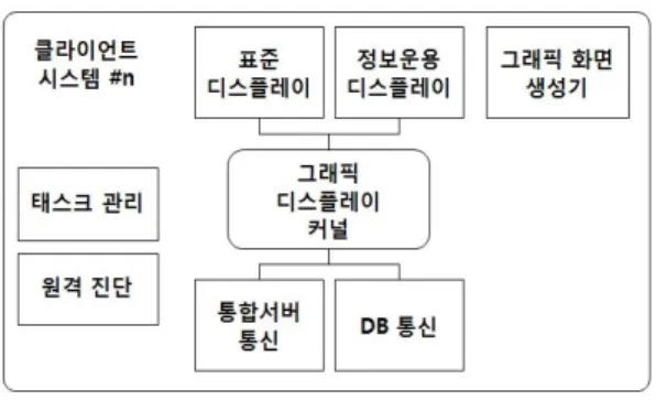 그림  3.  클라이언트  시스템  구성도 Fig.  3  Configuration  of  Client  System