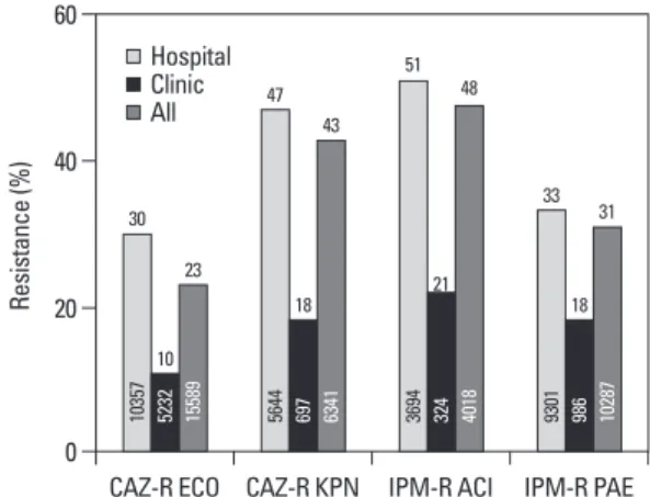 Fig. 5. Comparison of resistance rates of ICU vs. non-ICU isolates  from six hospitals with >1,000 beds