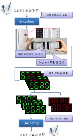 그림  2의  예와  같이  전체  프레임의  맨  앞에는  데이터 의  시작을  나타낼  수  있는  Start Frame과  Empty Frame을  삽입하며, Start Frame은  현재의  부호화  알고리즘에서는  나올  수  없는  조합이어야  한다