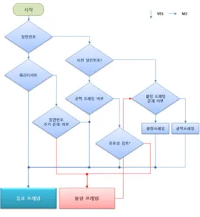 그림  10.  유효프레임  추출 Fig.  10  Extract  Validate  Frames