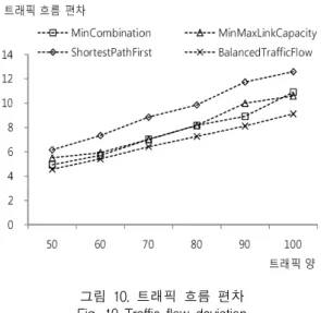 그림  10.  트래픽  흐름  편차 Fig.  10  Traffic  flow  deviation 