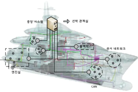 그림  2.  선박  백본  네트워크의  트리형  토폴로지 Fig.  2  Tree  topology-based  ship  backbone  network