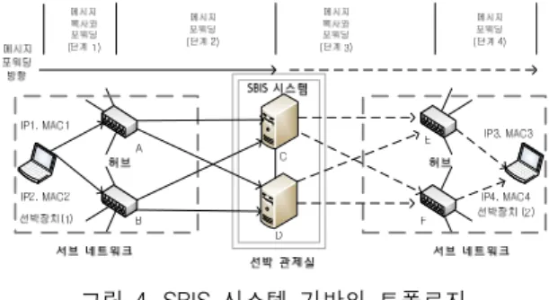 그림  4.  SBIS  시스템  기반의  토폴로지 Fig.  4  SBIS  system-based  topology